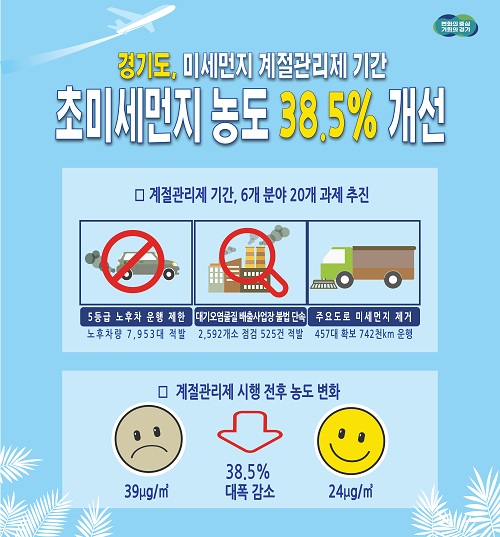 경기도, 강화된 미세먼지 계절관리제로 초미세먼지 농도 38.5% 개선