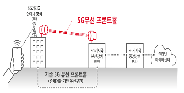 5G 무선프론트홀 개념도. [자료=SK텔레콤]