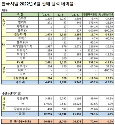 한국지엠, 6월 내수 4433대 판매…전년比 22.8%↓