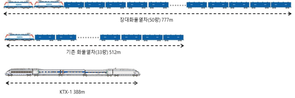 KTX·화물열차 길이 비교. [자료=국토교통부]