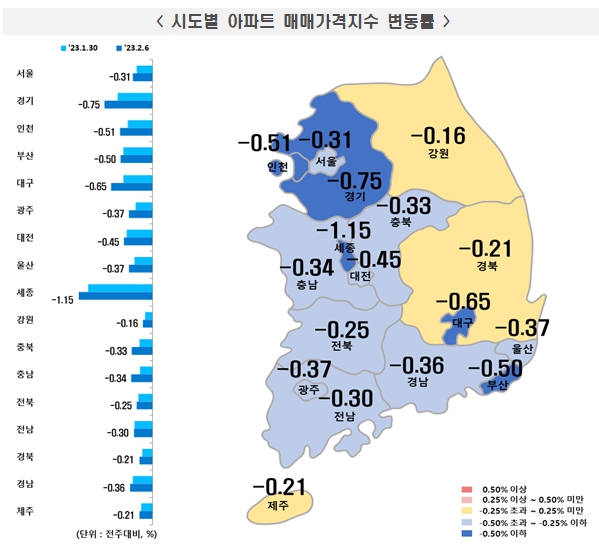 서울 아파트값 0.31%↓…6주 만에 낙폭 확대