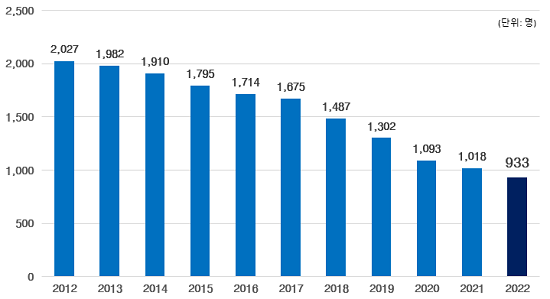 연도별 보행 교통사고 사망자 수(2012~2022년). [자료=도로교통공단]
