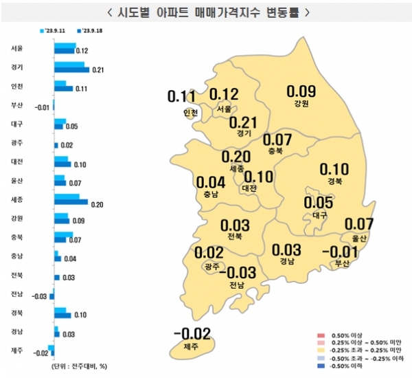 서울 아파트값 상승폭 축소…전셋값 오름폭은 확대