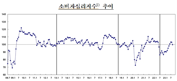 소비자심리지수 두 달 연속 악화…경기인식 4개월 만에 비관적