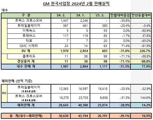 한국GM, 2월 내수 판매 1987대…전년比 77.9% 증가