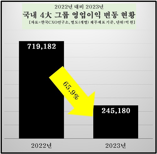 4대 그룹 영업이익 1년 새 65% 감소…현대차 43%↑ vs 삼성 92%↓